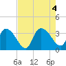 Tide chart for Georgetown, South Carolina on 2022/08/4