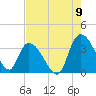 Tide chart for Georgetown, South Carolina on 2022/08/9