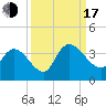 Tide chart for Georgetown, South Carolina on 2022/09/17
