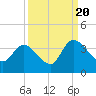 Tide chart for Georgetown, South Carolina on 2022/09/20