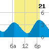 Tide chart for Georgetown, South Carolina on 2022/09/21