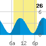 Tide chart for Georgetown, South Carolina on 2022/09/26