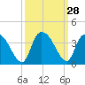 Tide chart for Georgetown, South Carolina on 2022/09/28