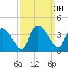 Tide chart for Georgetown, South Carolina on 2022/09/30