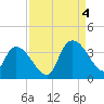 Tide chart for Georgetown, South Carolina on 2022/09/4