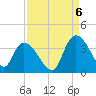 Tide chart for Georgetown, South Carolina on 2022/09/6