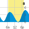 Tide chart for Georgetown, South Carolina on 2022/09/8