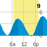 Tide chart for Georgetown, South Carolina on 2022/09/9