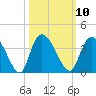 Tide chart for Georgetown, South Carolina on 2022/10/10