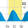 Tide chart for Georgetown, South Carolina on 2022/10/11