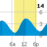Tide chart for Georgetown, South Carolina on 2022/10/14
