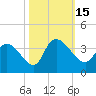Tide chart for Georgetown, South Carolina on 2022/10/15