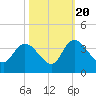 Tide chart for Georgetown, South Carolina on 2022/10/20