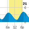 Tide chart for Georgetown, South Carolina on 2022/10/21