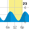 Tide chart for Georgetown, South Carolina on 2022/10/23