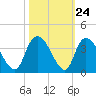 Tide chart for Georgetown, South Carolina on 2022/10/24