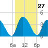 Tide chart for Georgetown, South Carolina on 2022/10/27
