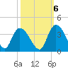 Tide chart for Georgetown, South Carolina on 2022/10/6