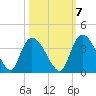 Tide chart for Georgetown, South Carolina on 2022/10/7