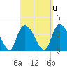 Tide chart for Georgetown, South Carolina on 2022/10/8