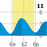 Tide chart for Georgetown, South Carolina on 2022/11/11