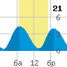 Tide chart for Georgetown, South Carolina on 2022/11/21