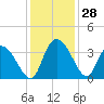 Tide chart for Georgetown, South Carolina on 2022/11/28