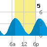 Tide chart for Georgetown, South Carolina on 2022/11/5