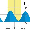 Tide chart for Georgetown, South Carolina on 2022/11/6