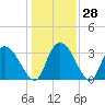 Tide chart for Georgetown, South Carolina on 2022/12/28
