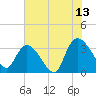 Tide chart for Georgetown, South Carolina on 2023/07/13