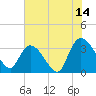Tide chart for Georgetown, South Carolina on 2023/07/14