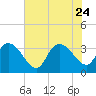 Tide chart for Georgetown, South Carolina on 2023/07/24