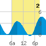 Tide chart for Georgetown, South Carolina on 2023/07/2
