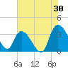 Tide chart for Georgetown, South Carolina on 2023/07/30