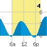 Tide chart for Georgetown, South Carolina on 2023/07/4