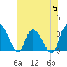 Tide chart for Georgetown, South Carolina on 2023/07/5