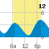 Tide chart for Georgetown, South Carolina on 2023/08/12
