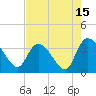 Tide chart for Georgetown, South Carolina on 2023/08/15