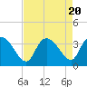Tide chart for Georgetown, South Carolina on 2023/08/20