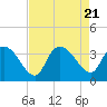 Tide chart for Georgetown, South Carolina on 2023/08/21