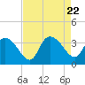 Tide chart for Georgetown, South Carolina on 2023/08/22