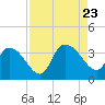 Tide chart for Georgetown, South Carolina on 2023/08/23