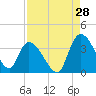Tide chart for Georgetown, South Carolina on 2023/08/28