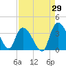 Tide chart for Georgetown, South Carolina on 2023/08/29