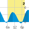 Tide chart for Georgetown, South Carolina on 2023/08/2
