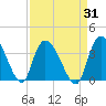 Tide chart for Georgetown, South Carolina on 2023/08/31