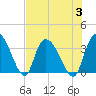 Tide chart for Georgetown, South Carolina on 2023/08/3