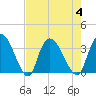Tide chart for Georgetown, South Carolina on 2023/08/4