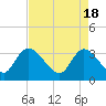 Tide chart for Georgetown, South Carolina on 2024/04/18
